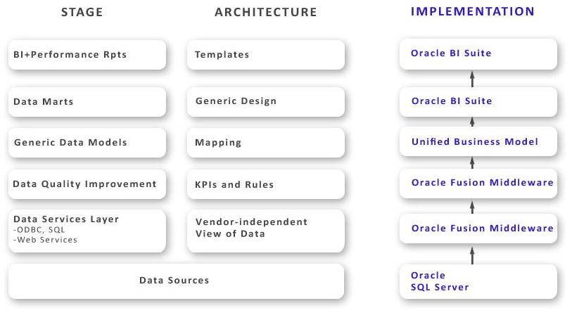 Implementing the Road Map with Oracle