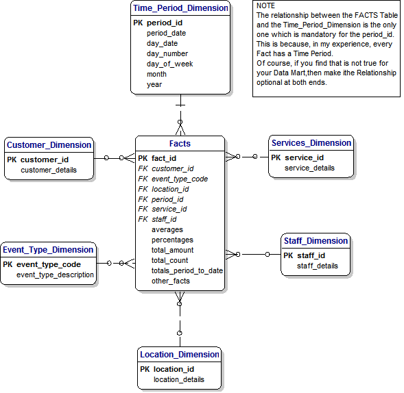 Salesforce Data Mart