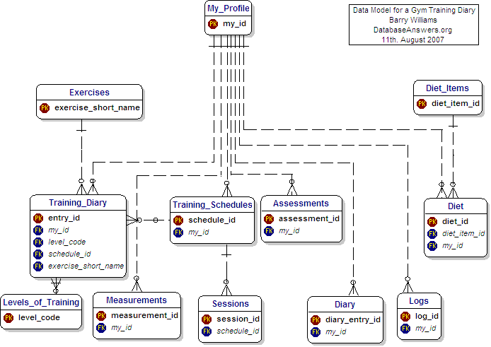 Data Model