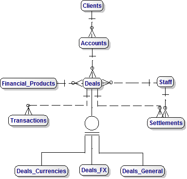 Data Model