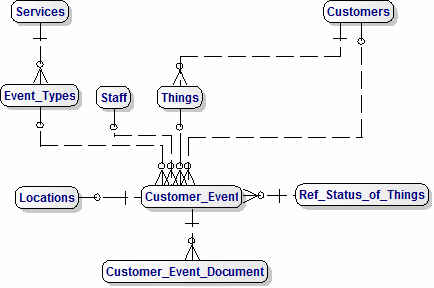 Data Model