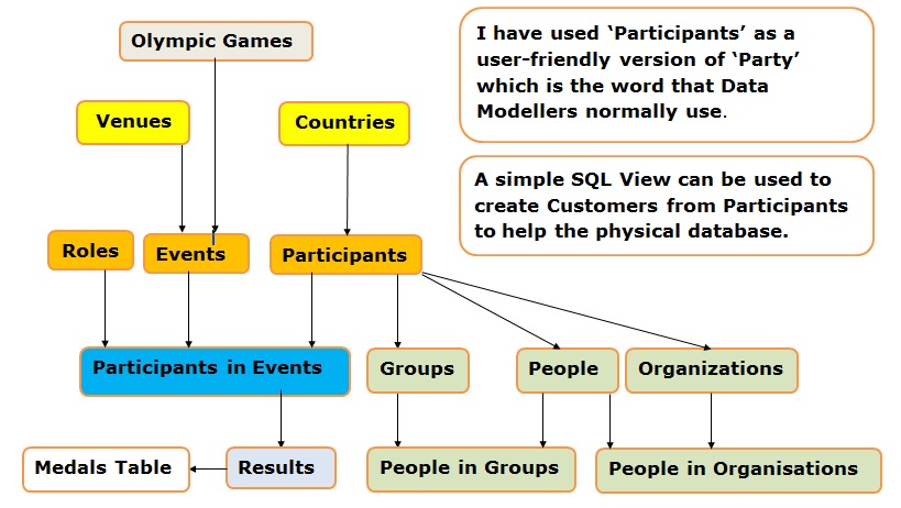 Data Model