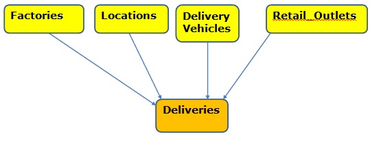 Data Model