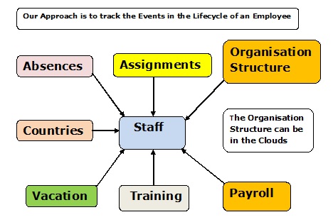 Conceptual Data Model for HR Platform