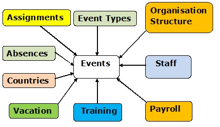 Conceptual Data Model for HR - Human Resources