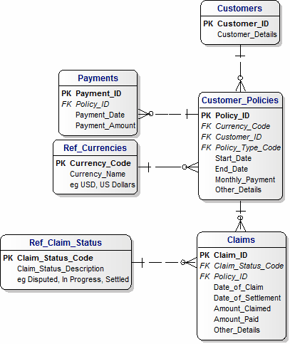 Logical Data Model