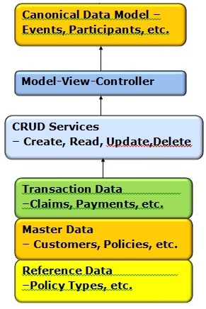 Conceptual Data Model