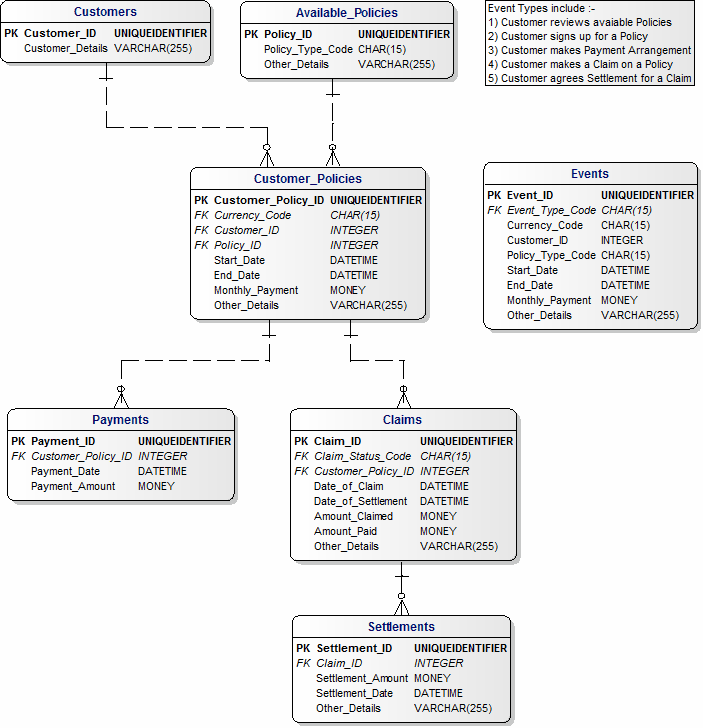 Physical Data Model