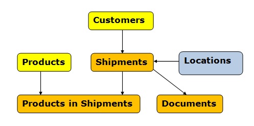 Conceptual Data Model for the Logistics Platform