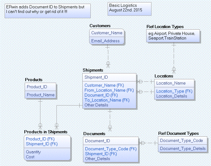 ERwin Logical Data Model