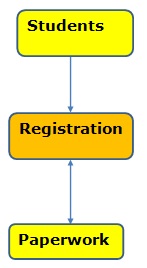 Conceptual Data Model for Student Registration