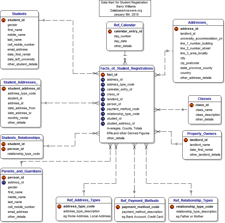 A Data Mart