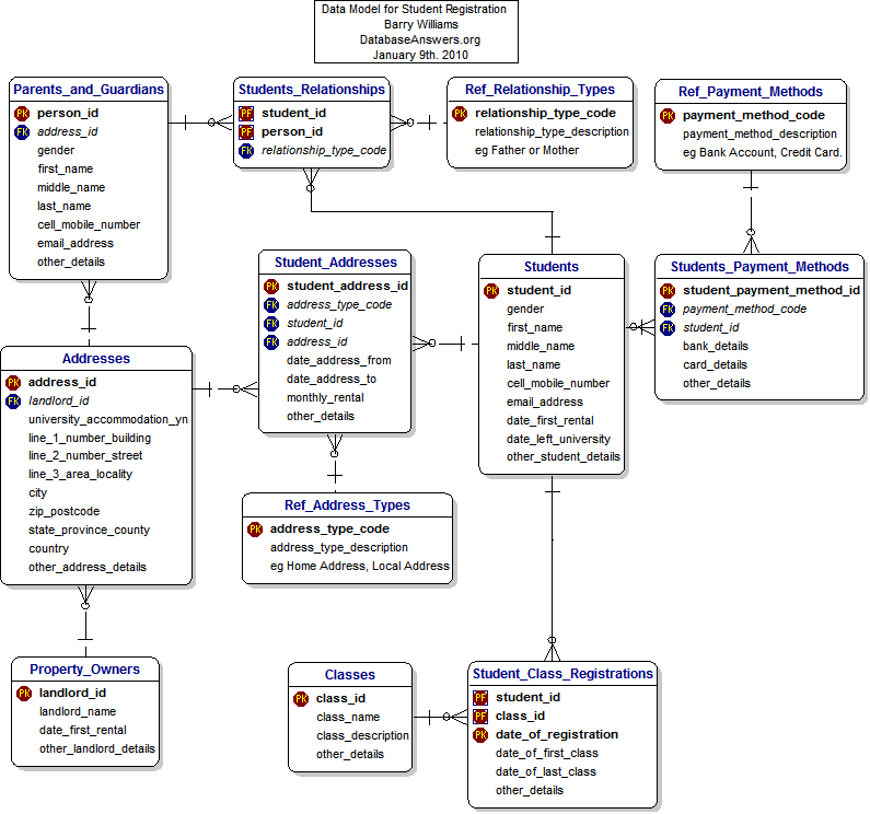 Data Model for Student Registration