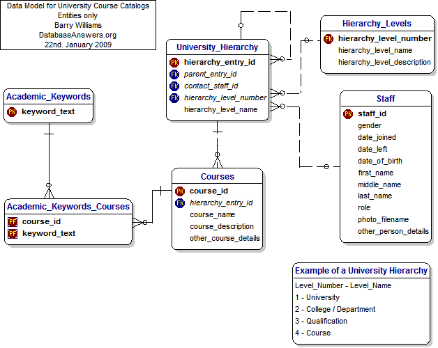 Data Model for Course Catalogs