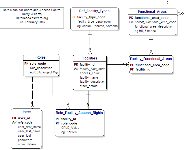 Access Control Data Model