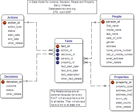 Data Model for Actions, Decisions, People and Properties