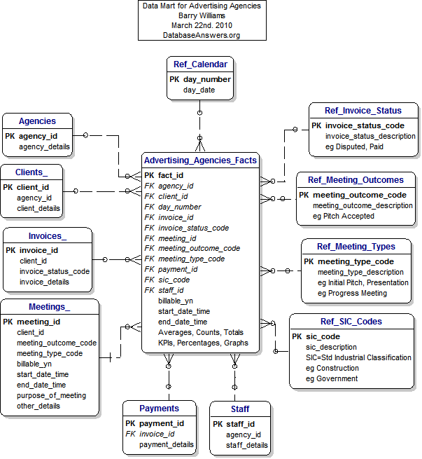 A Data Mart for Advertising Agencies