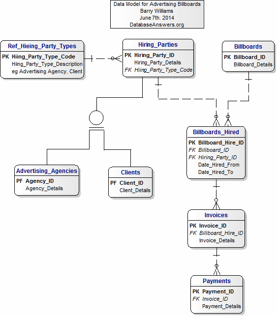 ERD Model