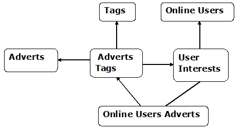 Conceptual Data Model for Advertising Online