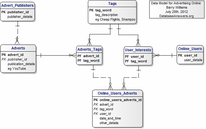 Logical Data Model for the Advertising Online