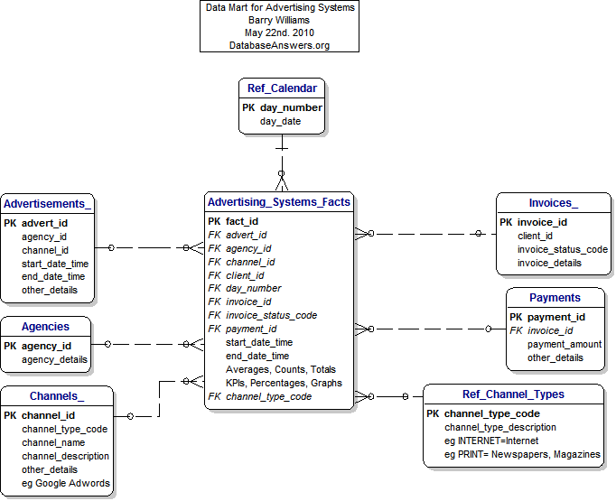 A Data Mart for Advertising Systems