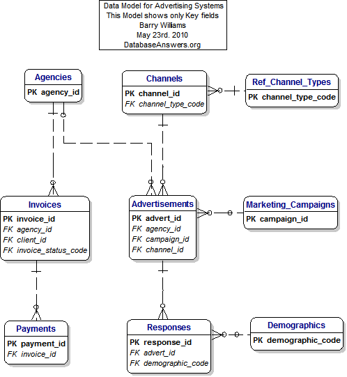 Data Model for Advertising Systems