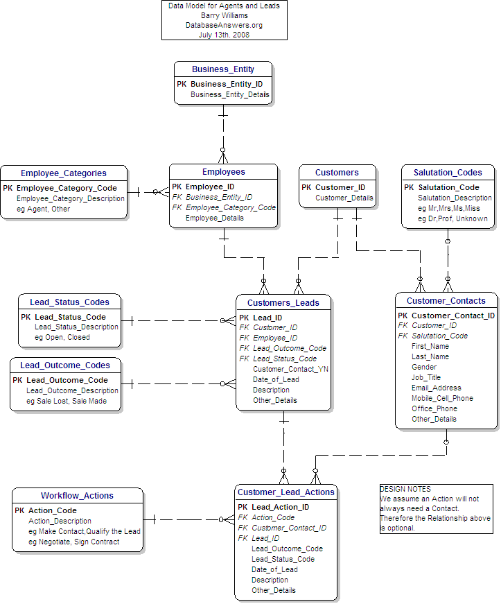 Data Model for Agents and Leads