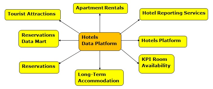 Conceptual Data Model for Agile Hotels