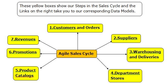 Agile Data Model