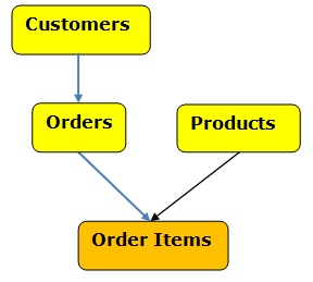 Logical Data Model