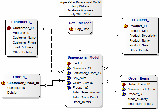 Dimensional Data Model