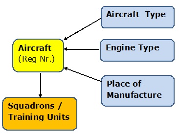 Conceptual Data Model