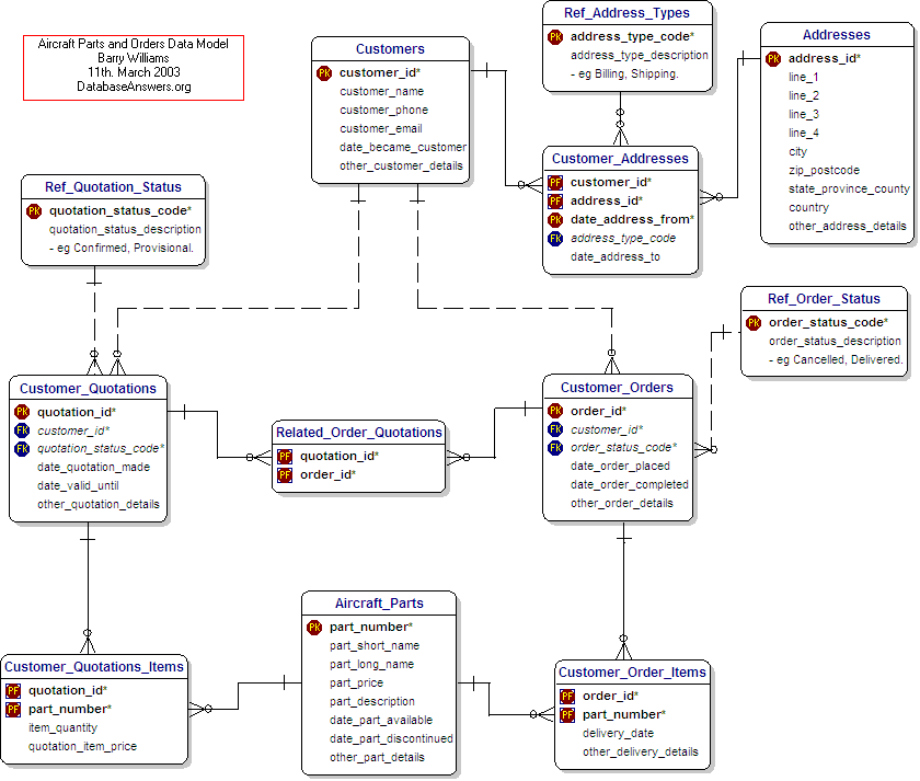 Aircraft Parts and Orders Data Model