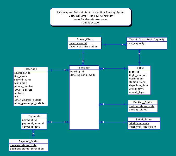 A Conceptual Data Model for an Airline Booking Systems