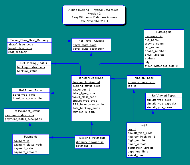 Physical Data Model for Airline Booking (Version 2)