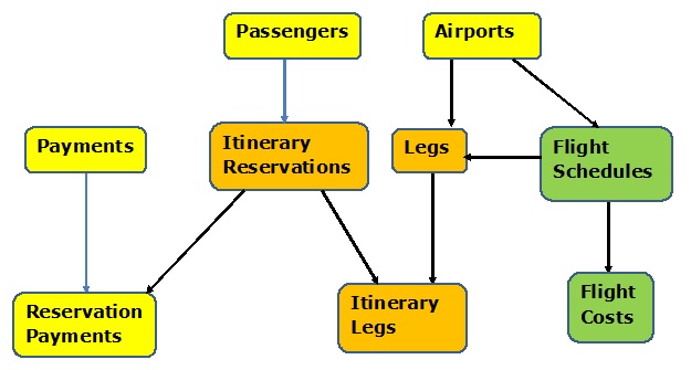 A Conceptual Data Model for Airline Reservations