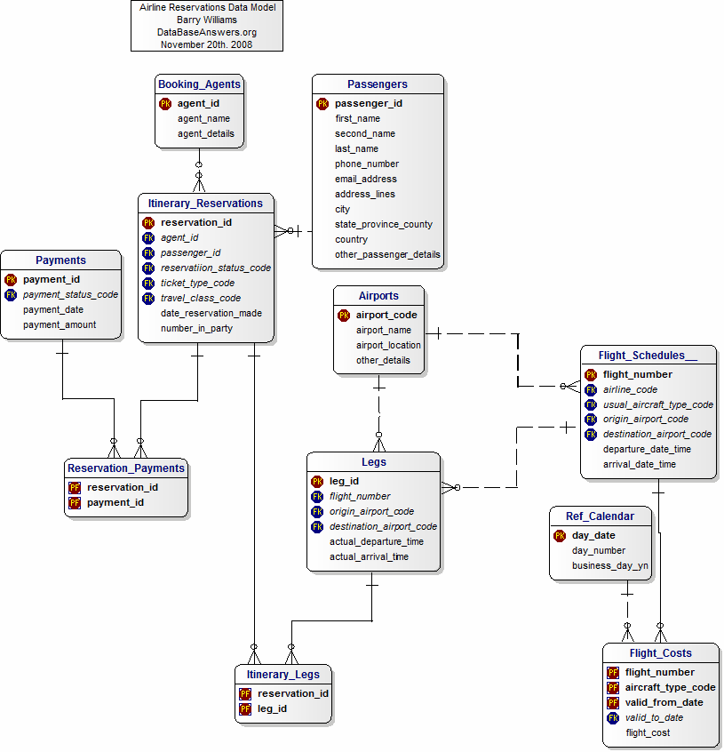 A Data Model for Airline Reservations