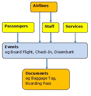 OSS Conceptual Data Model