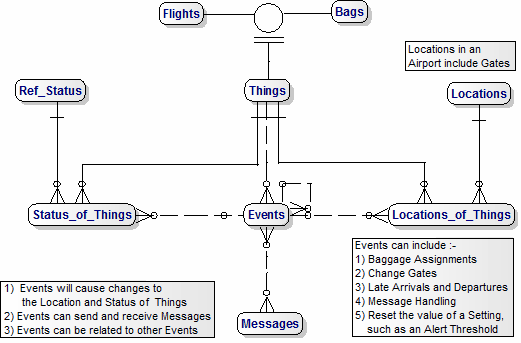 Data Model for Airport Management and the Internet of Things