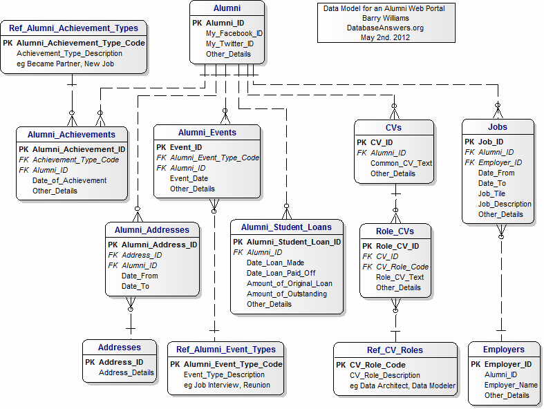 Data Model for Alumni Web Portals