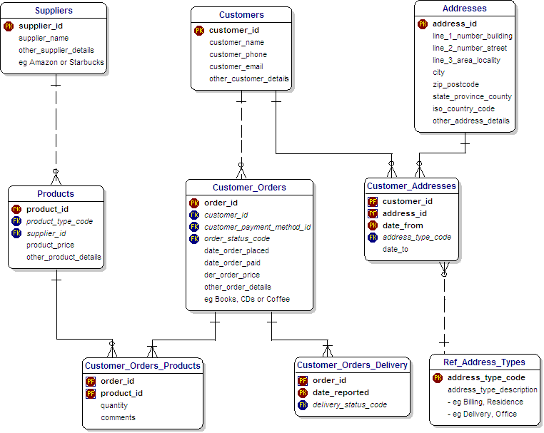 Amazon and Starbucks Data Model