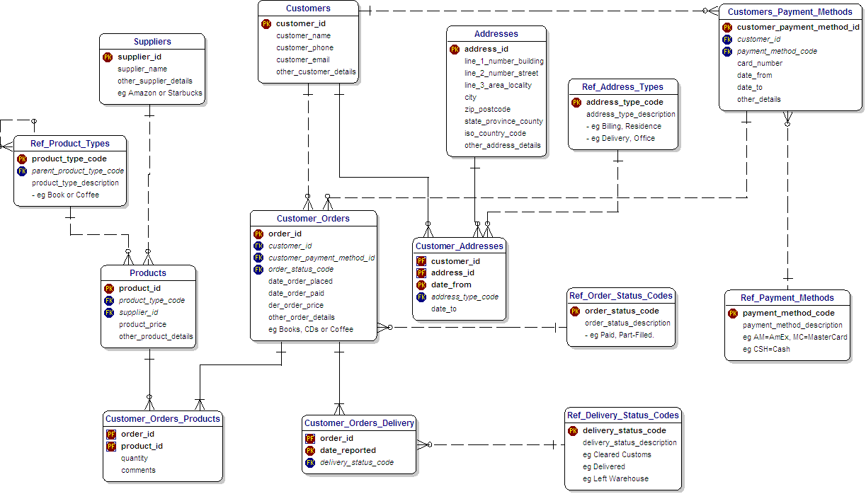 Amazon and Starbucks Reference Data Model