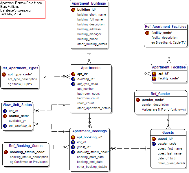 Apartment Rentals Dezign Data Model