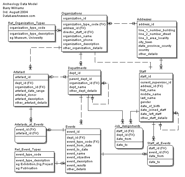 Archeology Data Model