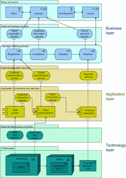 Open Group Archimate Data Model for Insurance Claims