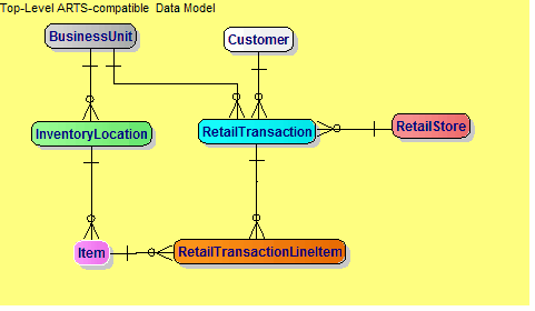 ARTS Data Model