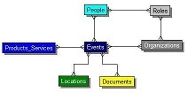 Canonical Data MOdel (Click for Web Site)