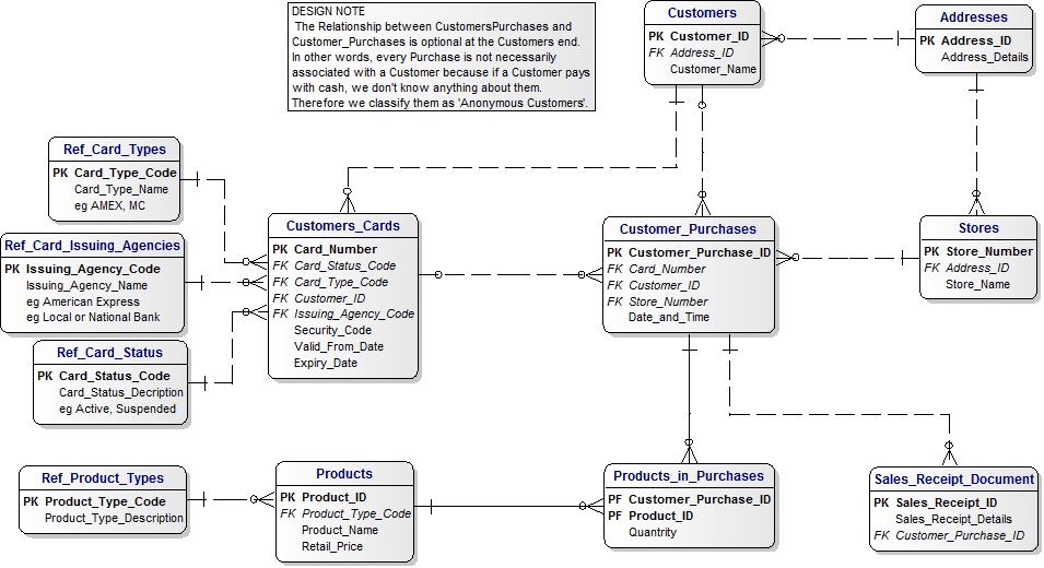 ARTS Retail and our Canonical Data Model