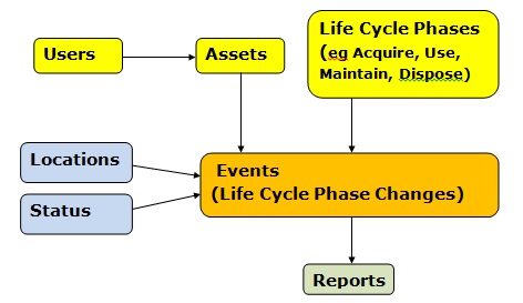 Getting Started Conceptual Data Model for Asset Management