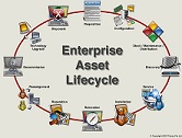 Asset Lifecycle